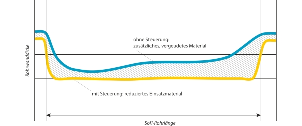 atrac® spart Material und Kosten ein und verbessert die Rohrqualität