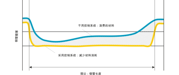 图例：不同曲线表示使用<b>atrac</b>®系统节省材料和成本与提高钢管质量的比例。